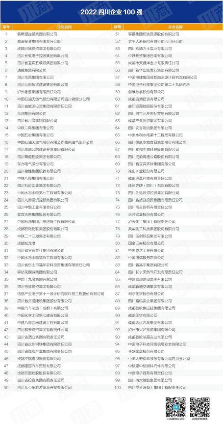 四川省龙8集团入列全省百强企业 以高质量发展推动加快建设一流文旅集团
